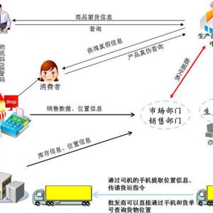 防偽防竄貨管理系統(tǒng)